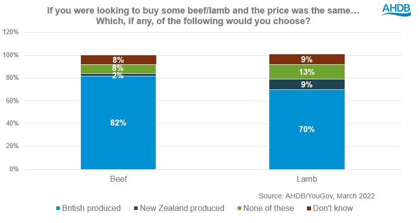 Chart showing beef and lamb share looking to buy some beef/lamb and the price same-majority british